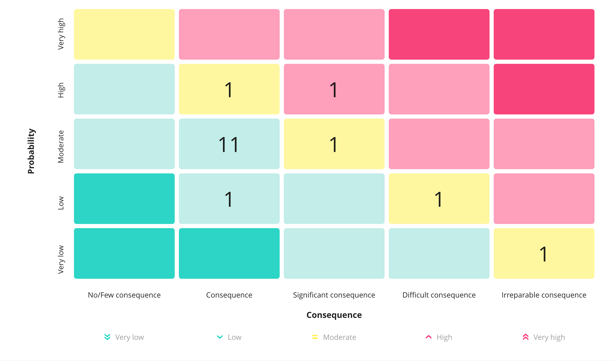 Compliance risk management matrix