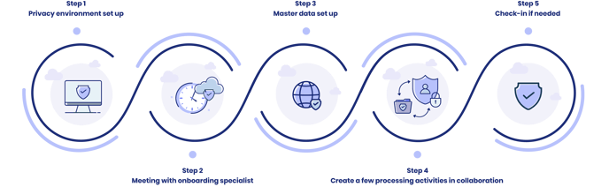 Process for onboarding